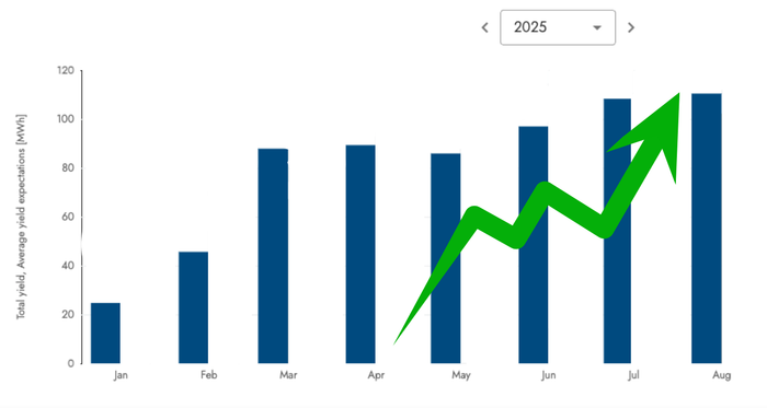 Solar array on top of Fresh Roasted Coffee's production facility