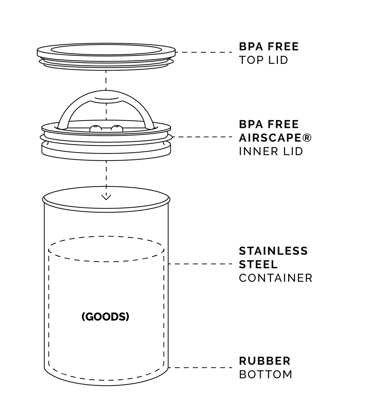 Airscape® Coffee Bean Storage Container, 1 LB